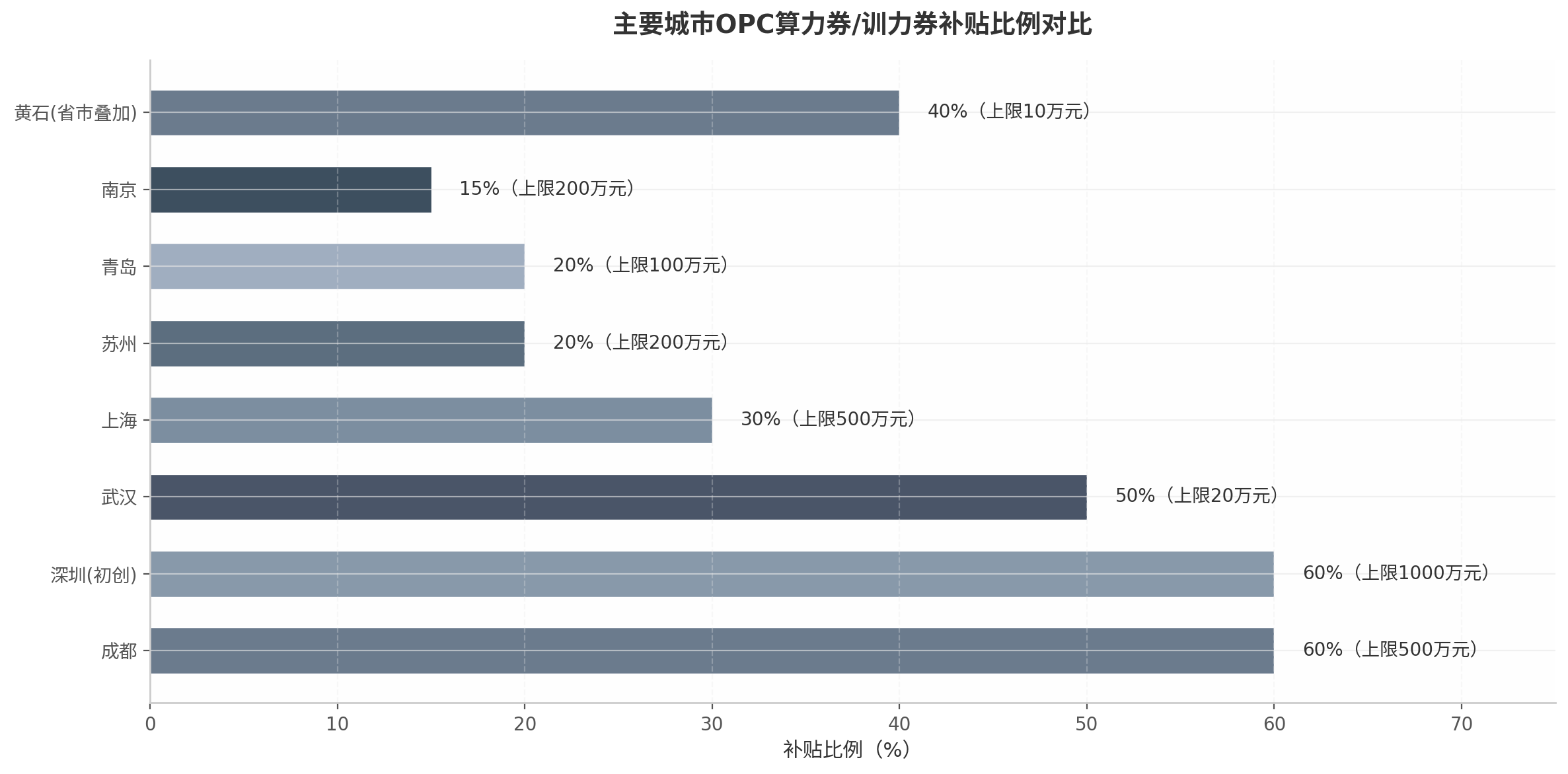 主要城市OPC算力券/训力券补贴比例对比