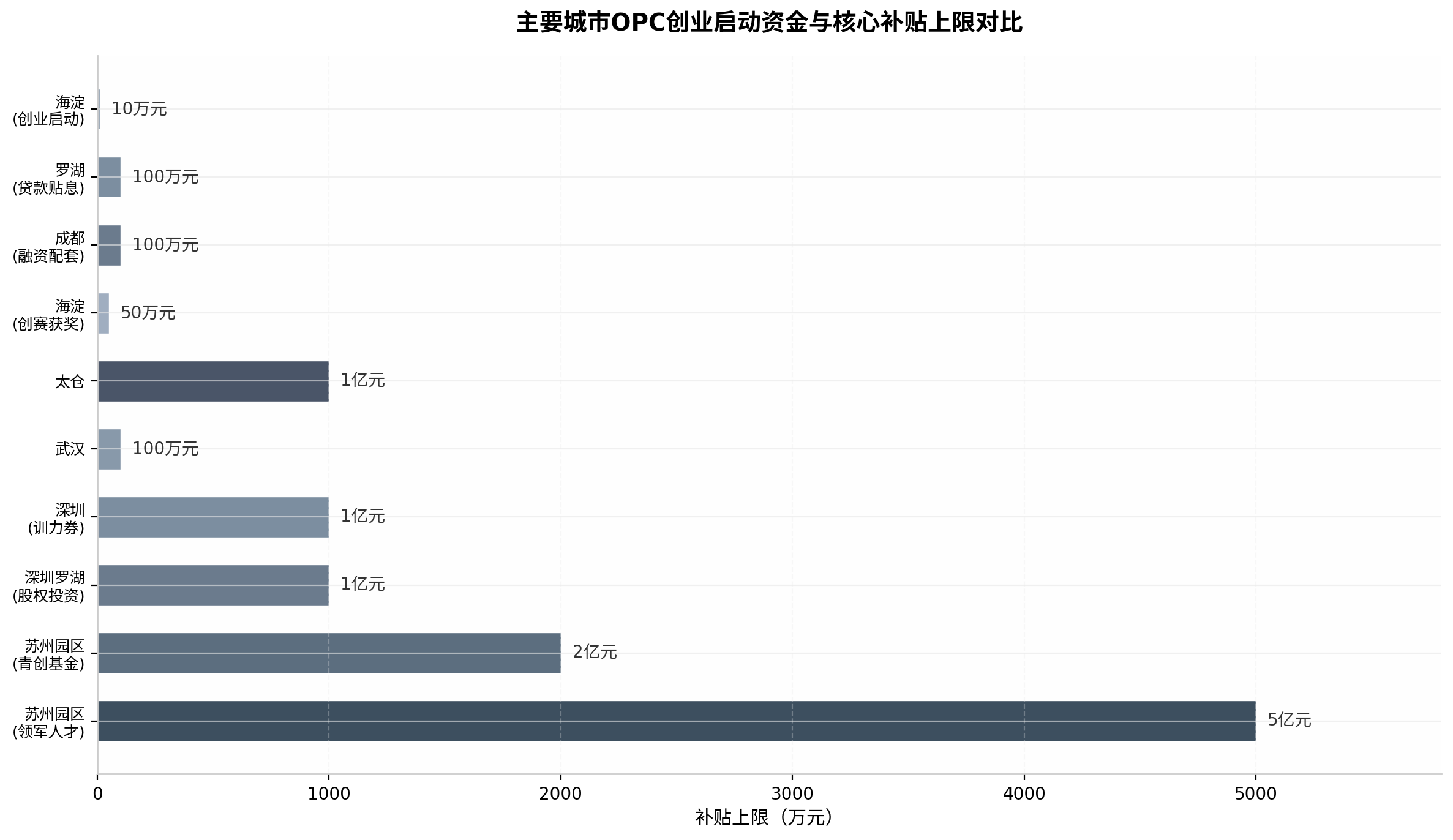 主要城市OPC创业启动资金与核心补贴上限对比