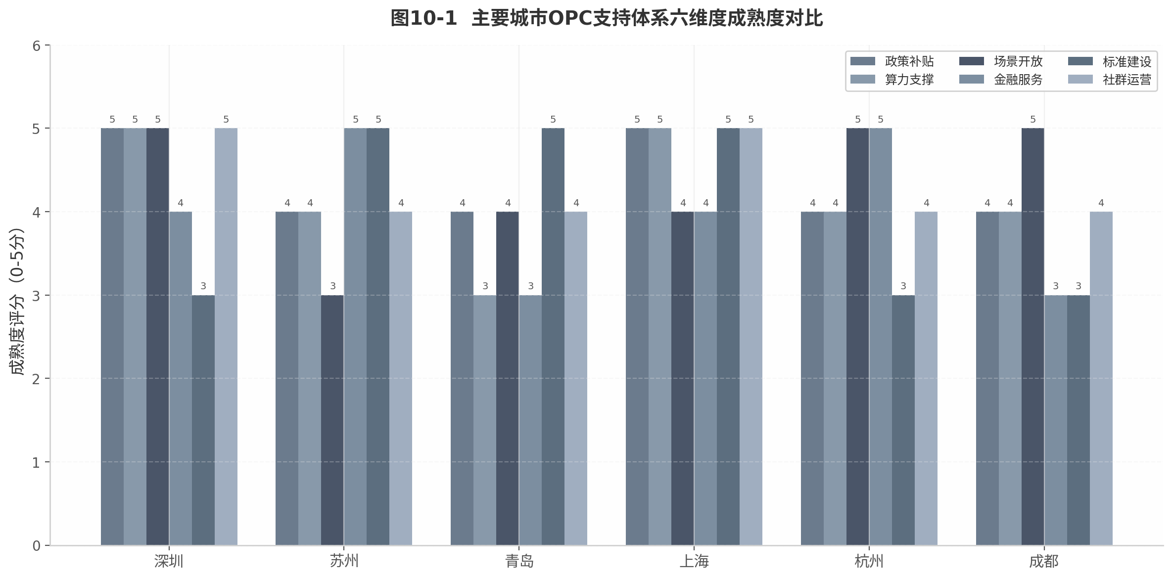 图10-1 主要城市OPC支持体系六维度成熟度对比