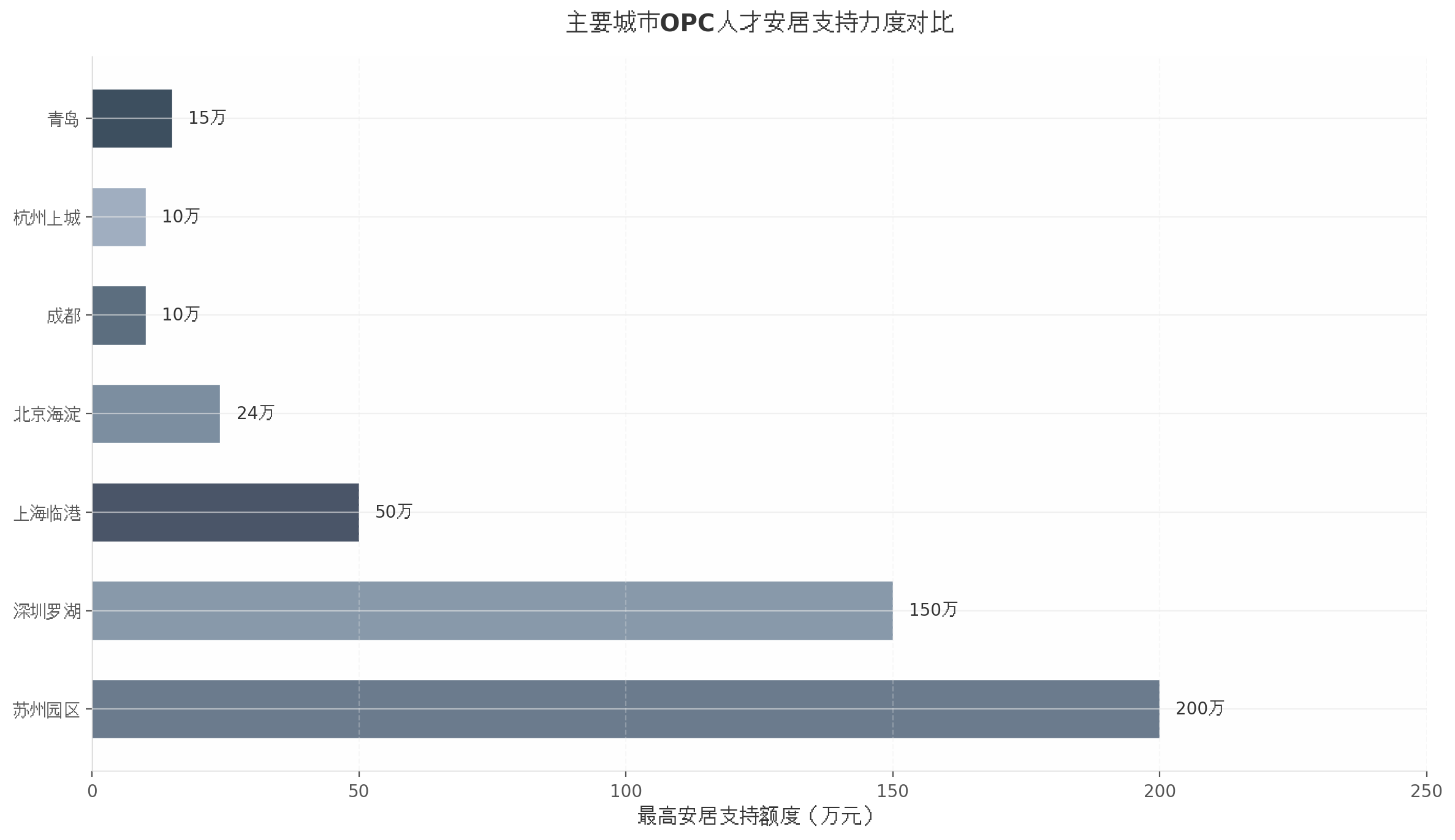 主要城市OPC人才安居支持力度对比