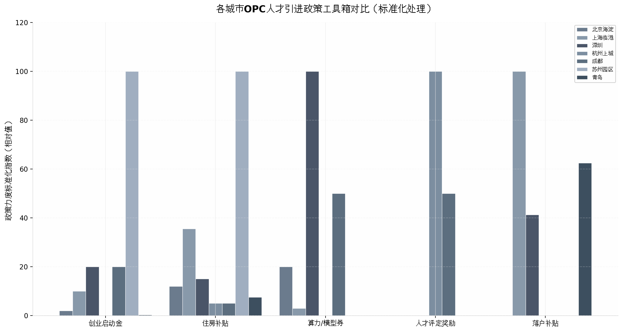 各城市OPC人才引进政策工具箱对比