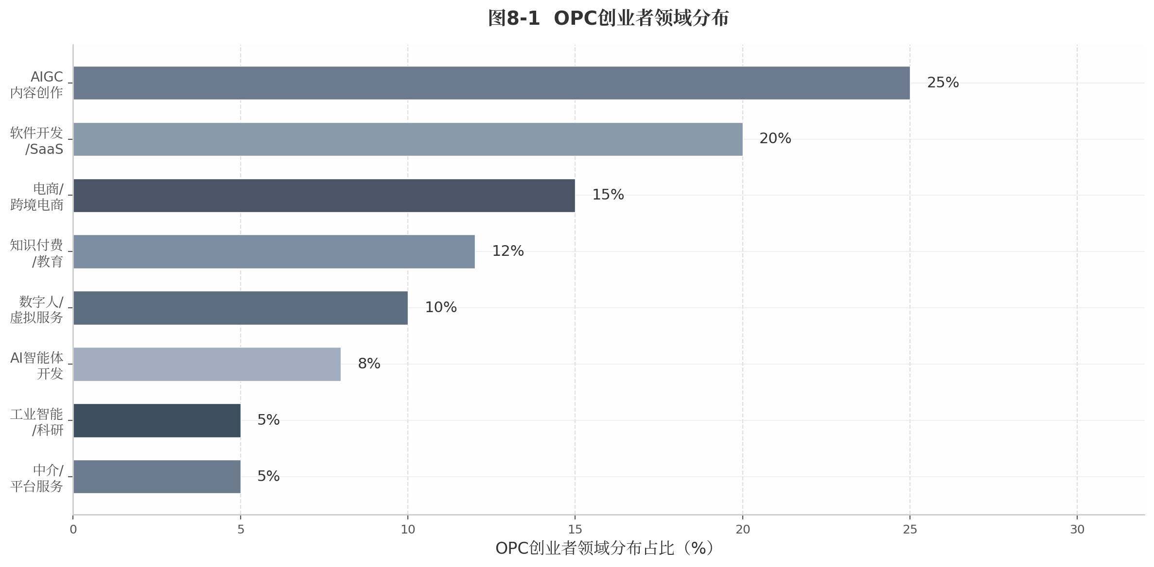 图8-1 OPC创业者领域分布