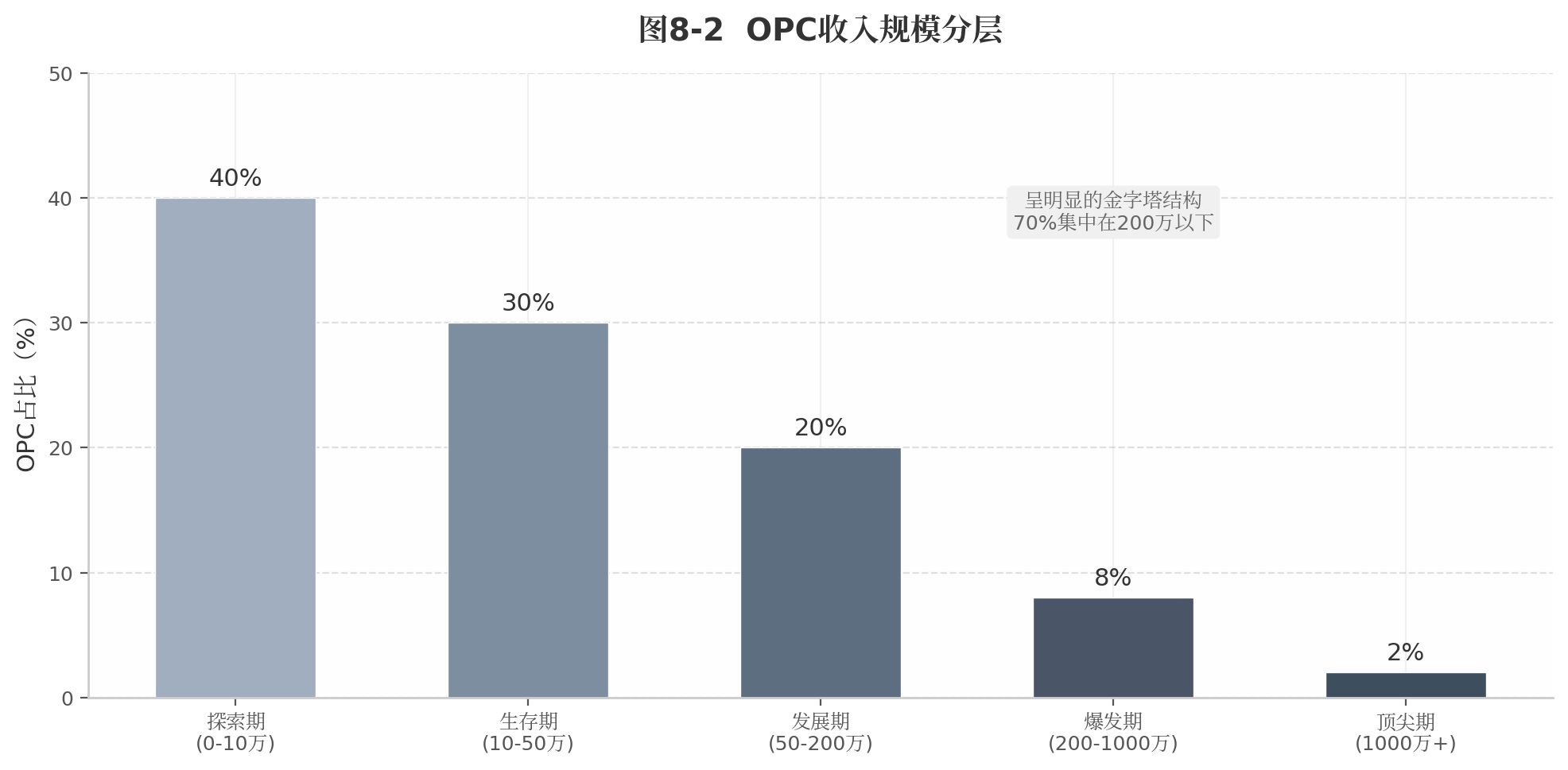 图8-2 OPC收入规模分层
