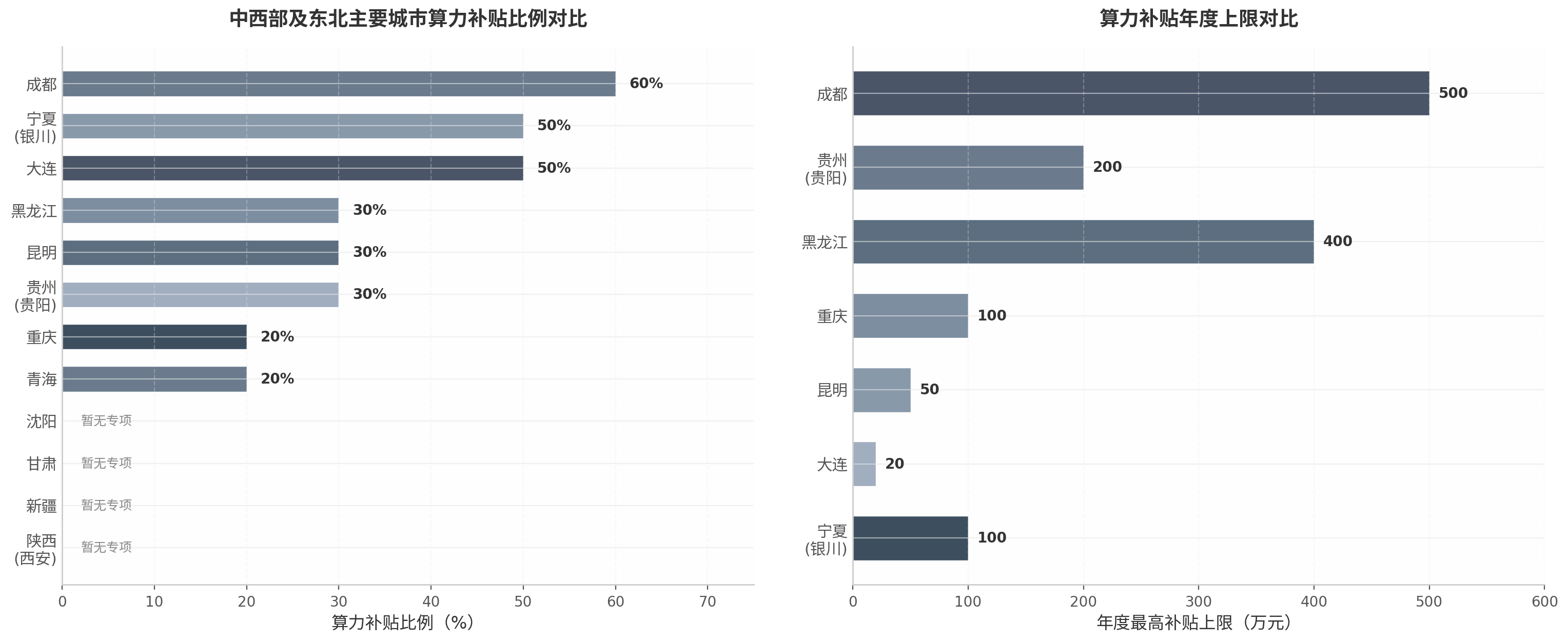 中西部及东北主要城市算力补贴比例与年度上限对比