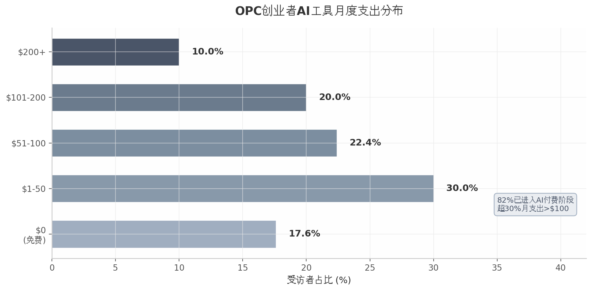 OPC创业者AI工具月度支出分布