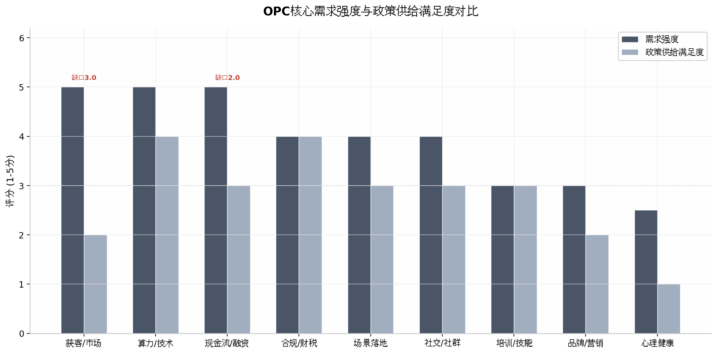 OPC核心需求强度与政策供给满足度对比