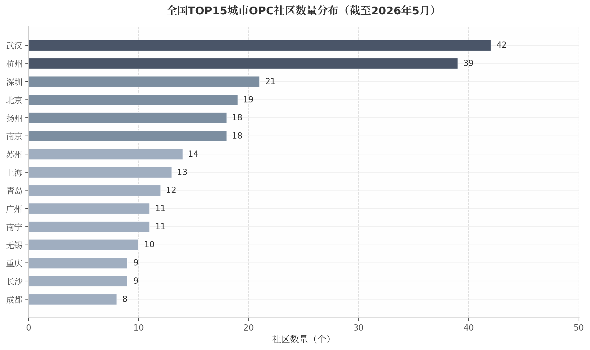全国TOP15城市OPC社区数量分布