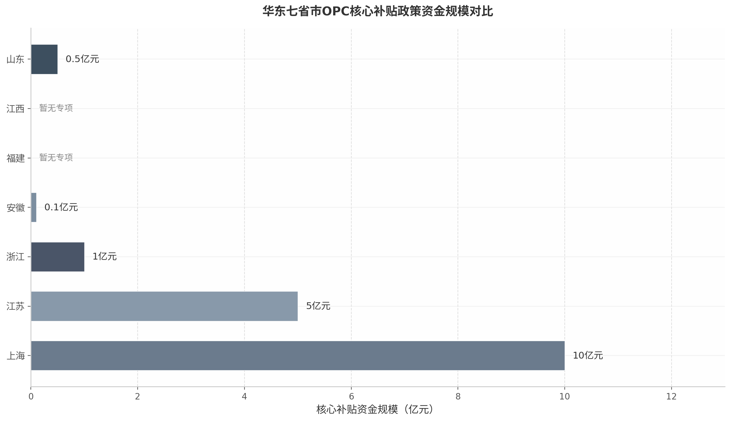 华东七省市OPC核心补贴政策资金规模对比