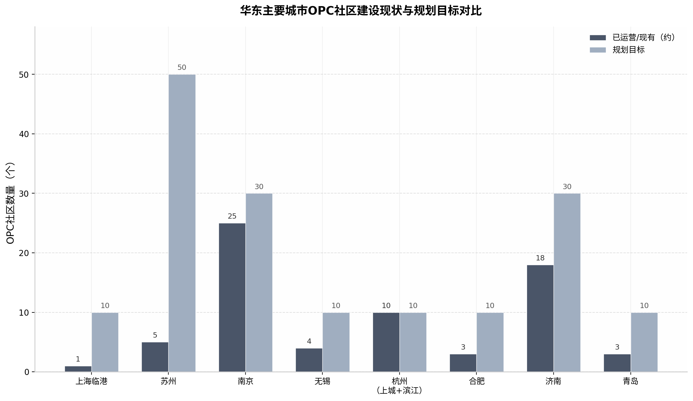 华东主要城市OPC社区建设现状与规划目标对比